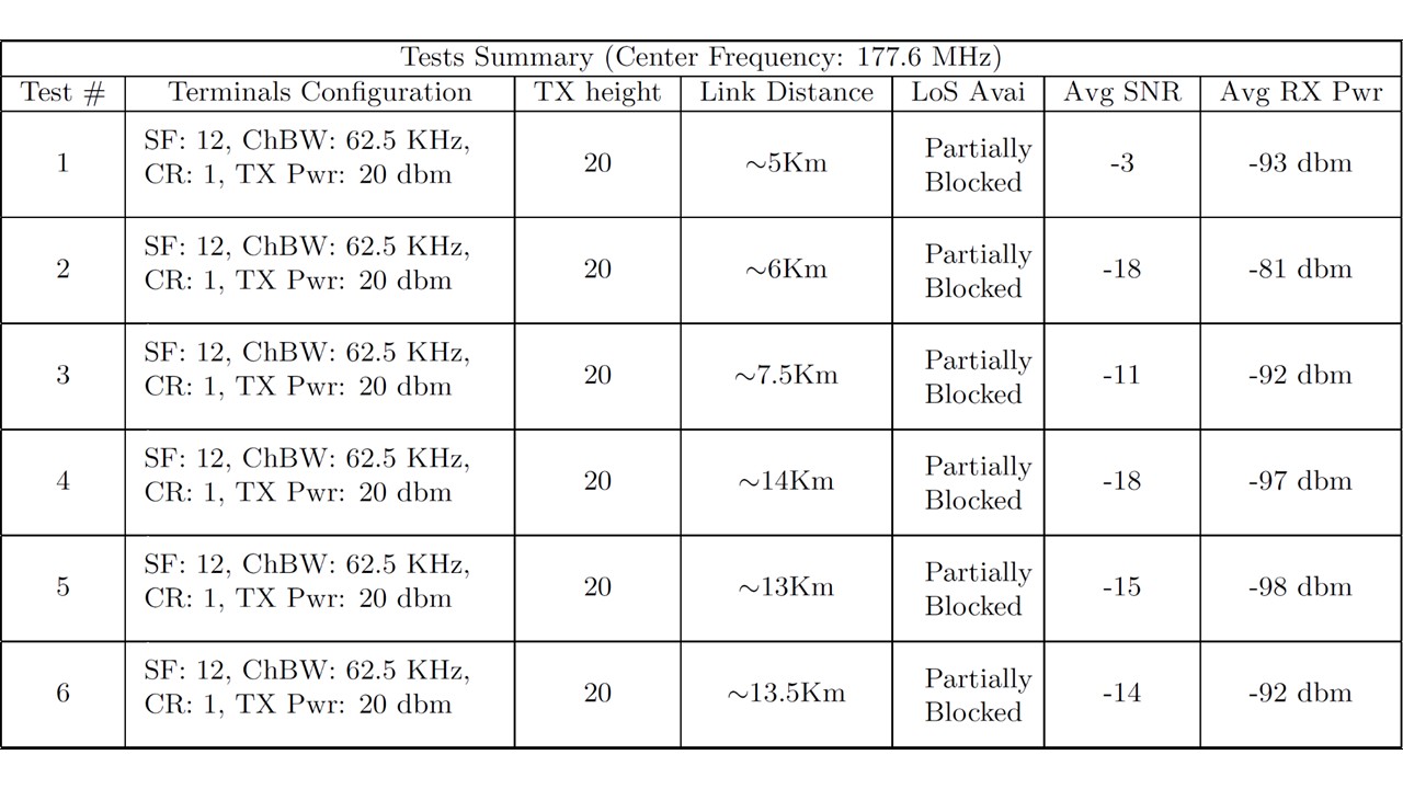 Measurment Values