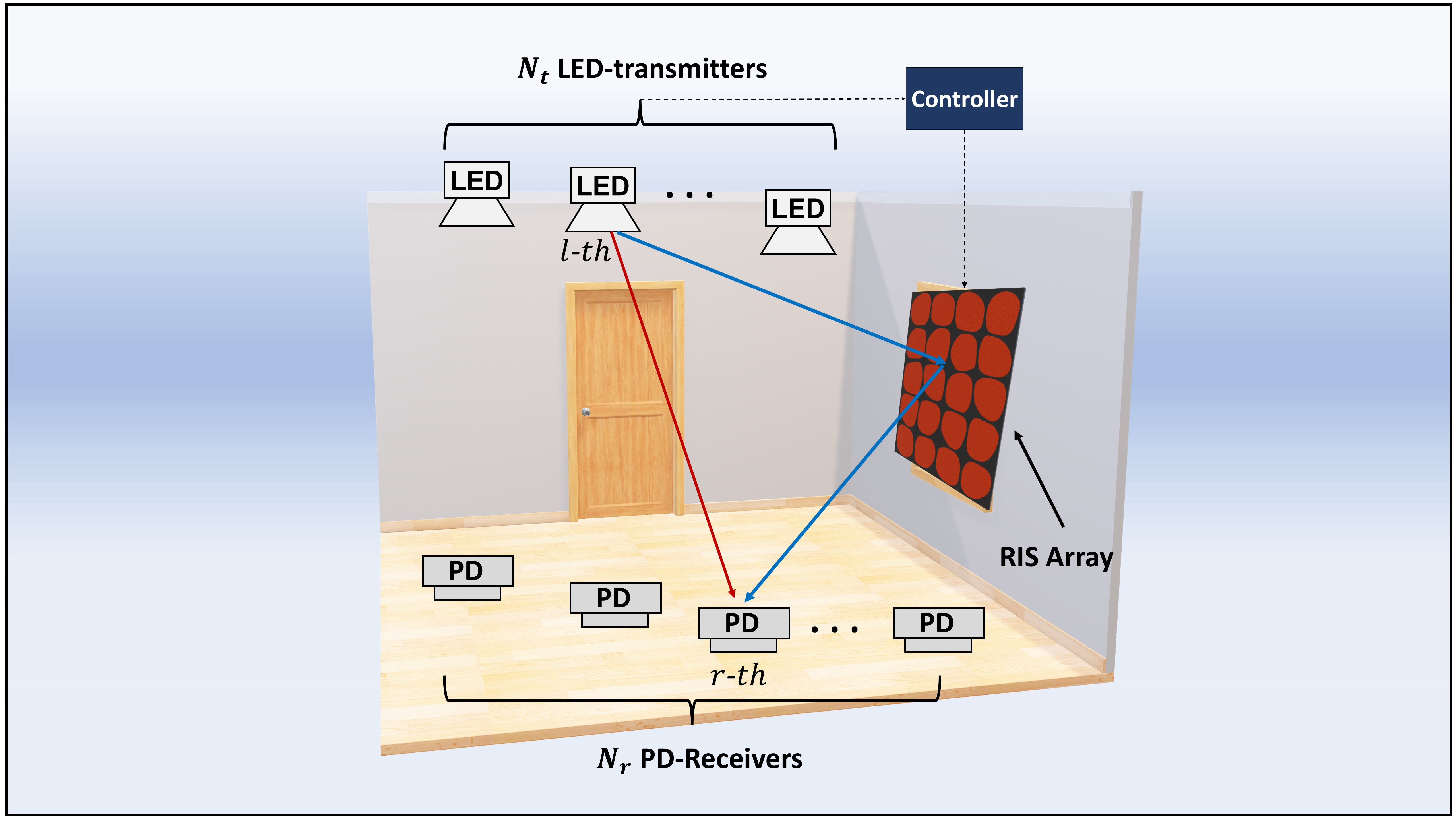 RIS-VLC optimization system model