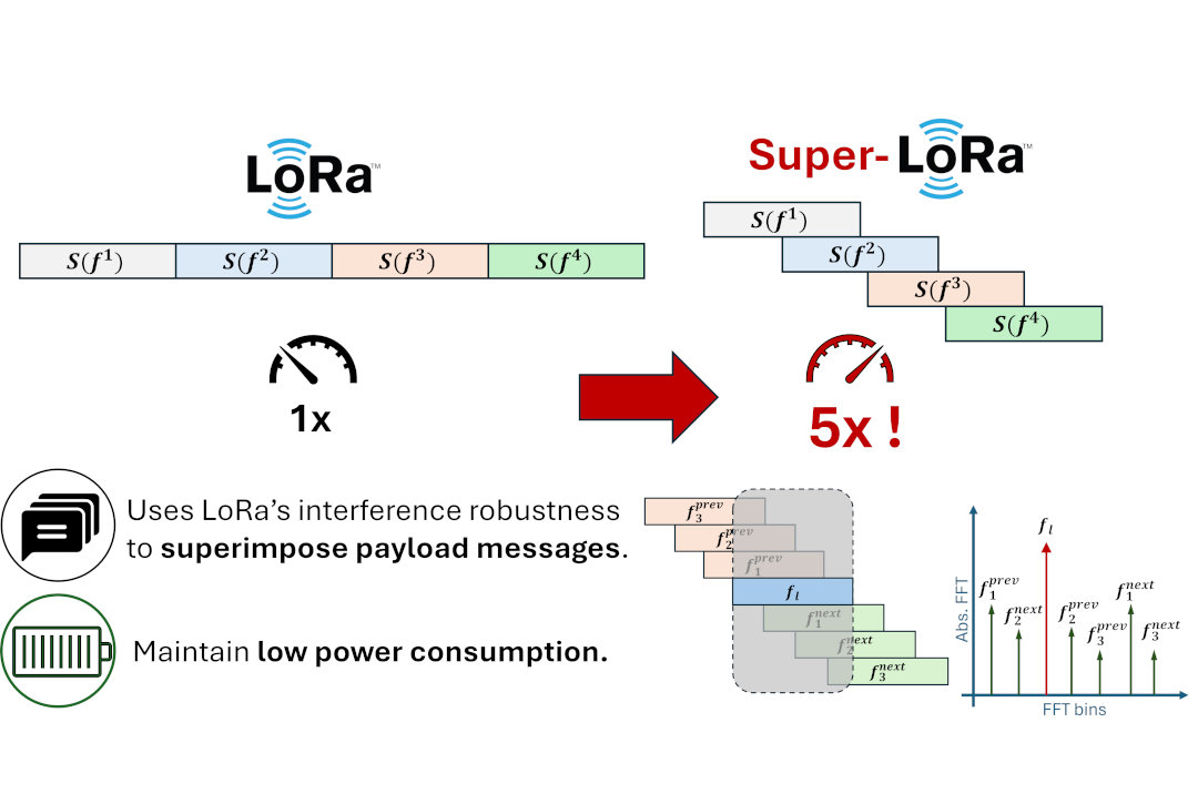 Super-LoRa: Making Long-Range IoT Faster and Smarter project image